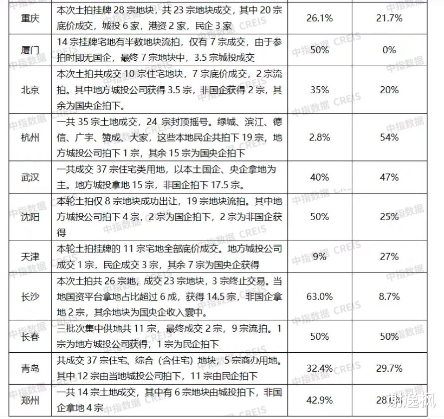 贵港|谢逸枫：22城集中供地收官 释放六大信号