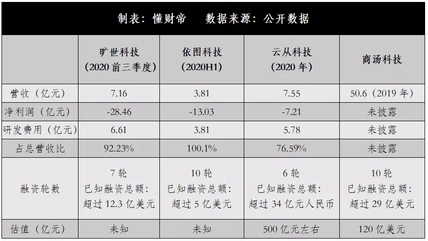 旷视科技|AI独角兽IPO救赎：云从、依图、旷视科技们的困局与突围