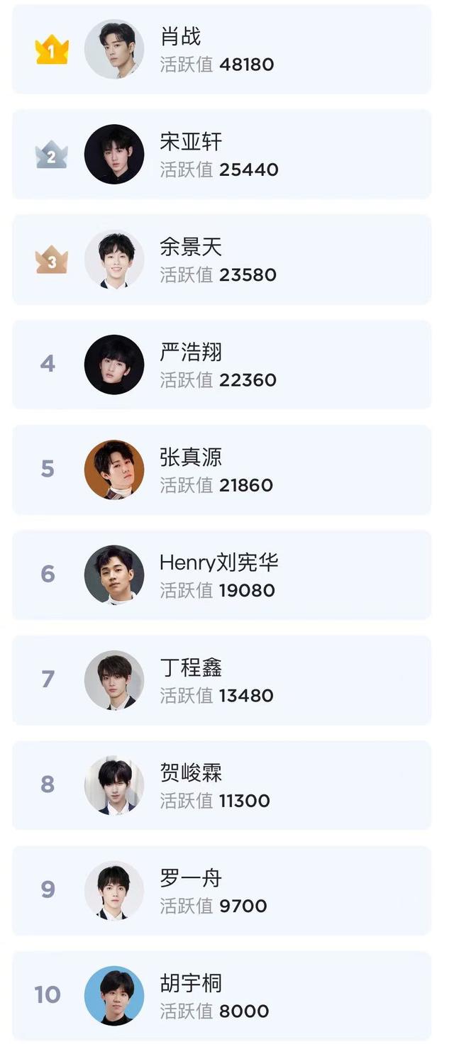 选秀|粉丝活跃度榜：四大顶流已经“日薄西山”，新流量下个月就没影了