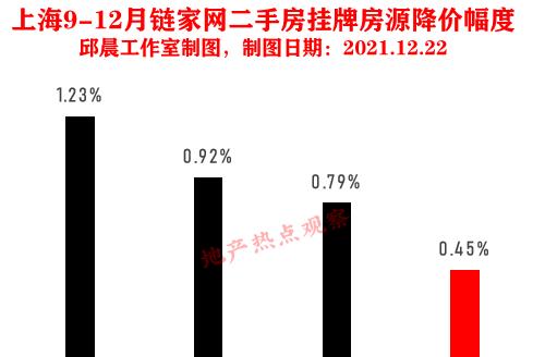 银川|2022年上海楼市有点微妙！