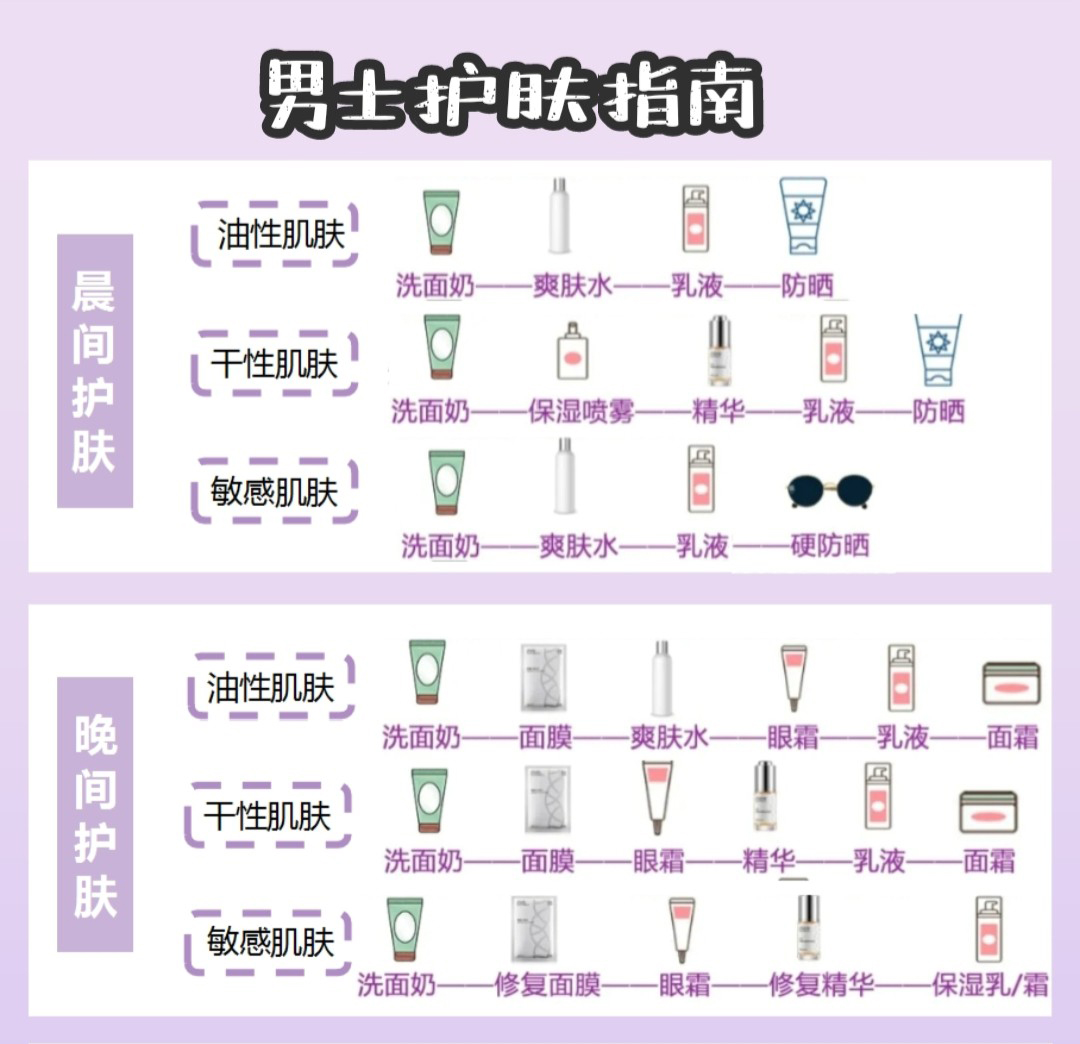 护肤|男生护肤干货:精简护肤如何做到事半功倍?
