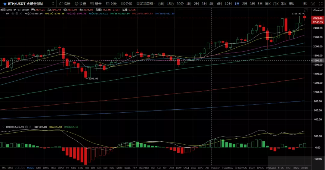 以太坊 乐游说：以太坊一骑绝尘，大饼该何去何从？