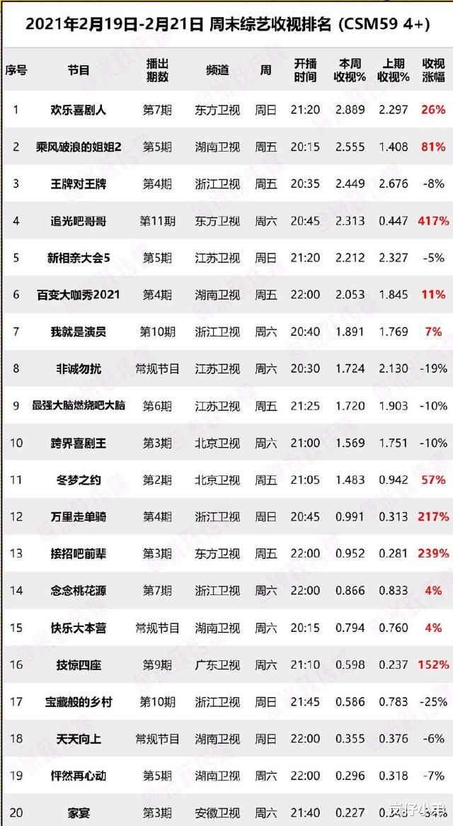 王牌6|上周末综艺收视率出炉，《王牌6》跌下神坛，黑马综艺登顶夺冠！