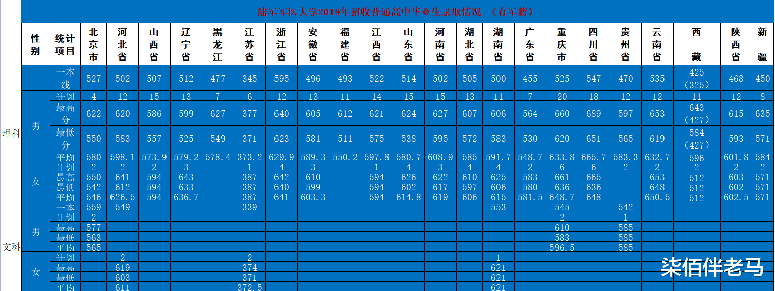 陆军军医大学|为什么陆军军医大学未入选211？它的录取分数及报考要求是怎样？