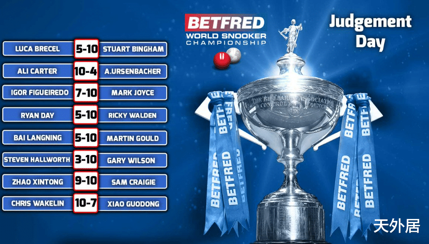 世錦賽|9-10遭絕殺！連丟8局！中國斯諾克悲劇一夜，世錦賽正賽名單：5人