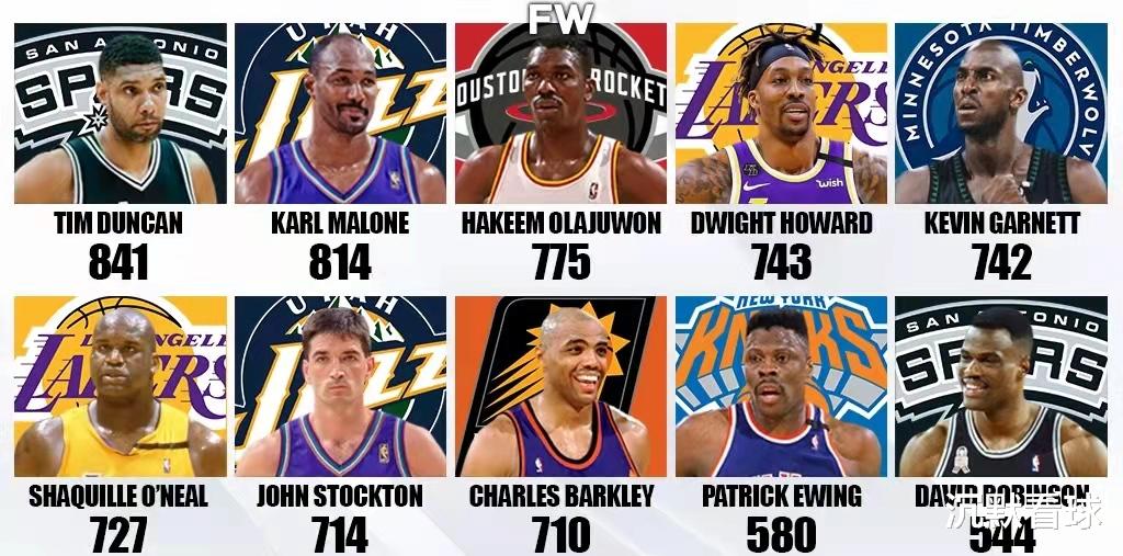 蒂姆·邓肯|NBA历史获得两双次数最多的十名球员：邓肯是NBA历史两双王