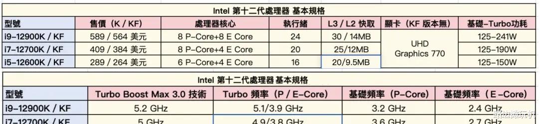 首批6款Intel第12代处理器登场！售价、规格差异如下