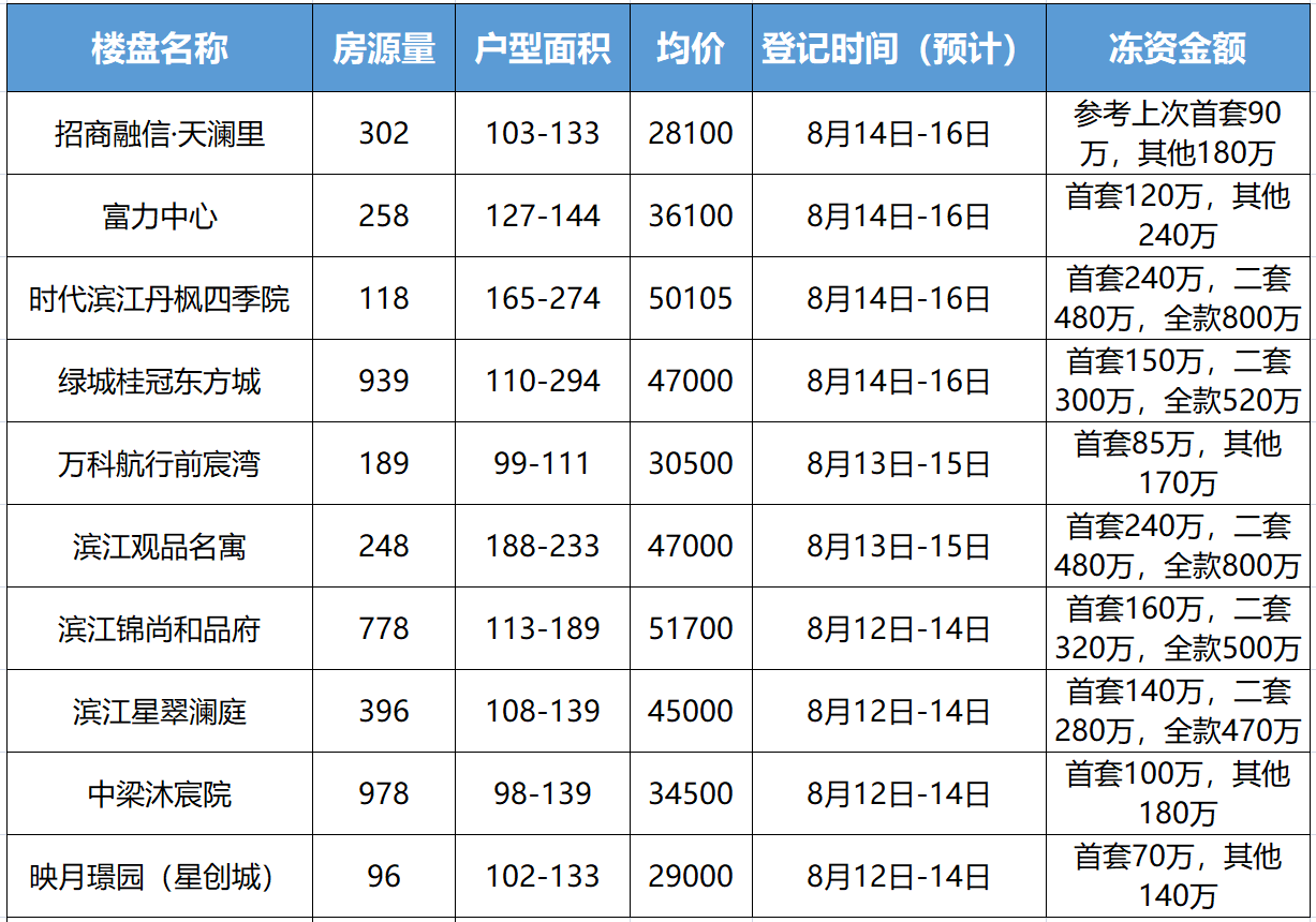 房价|新政之后，杭州楼市首次红盘大战！奥体、亚运村、未科再添红盘