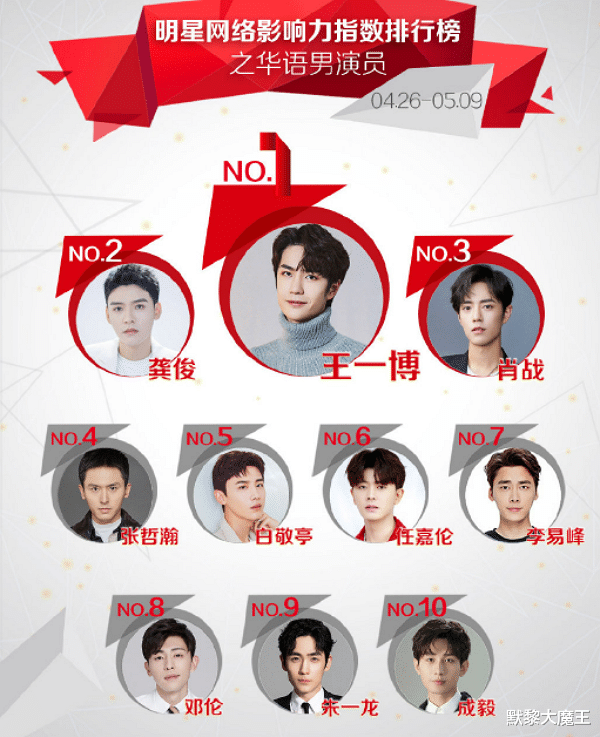 任嘉伦|“人气最高”男演员排行，任嘉伦第6，肖战跌至第3，榜首让人意外