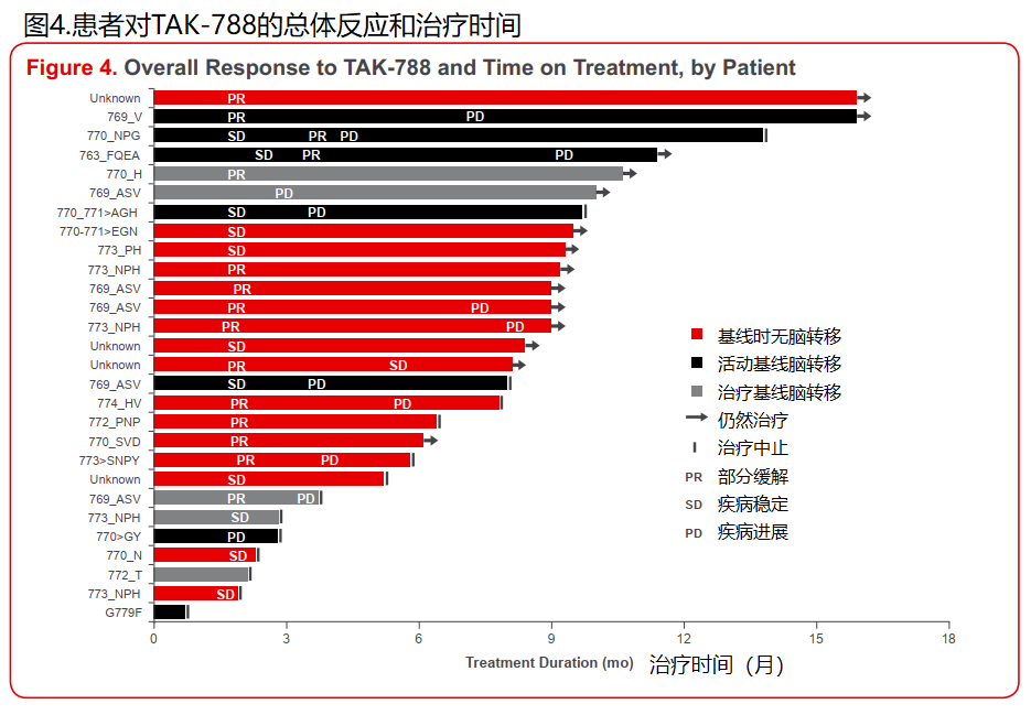 EGFR/HER2基因20突变肺癌，Mobocertinib（TAK-788）最新临床数据惊艳！