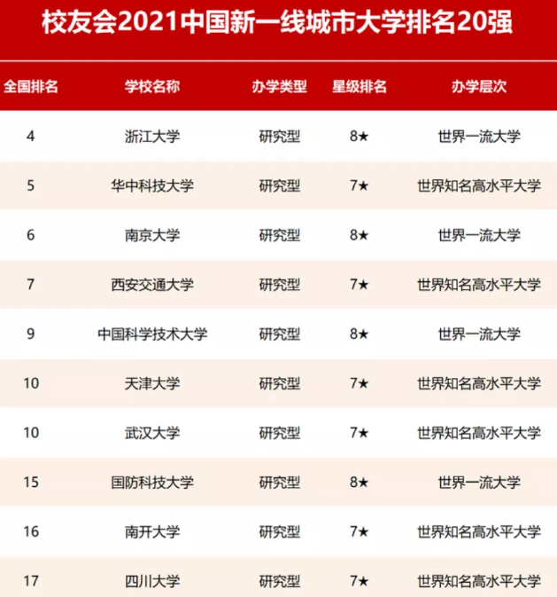 安妈育儿日|2021年国内高校排名，一二三四五线城市大归纳，你的母校排第几？