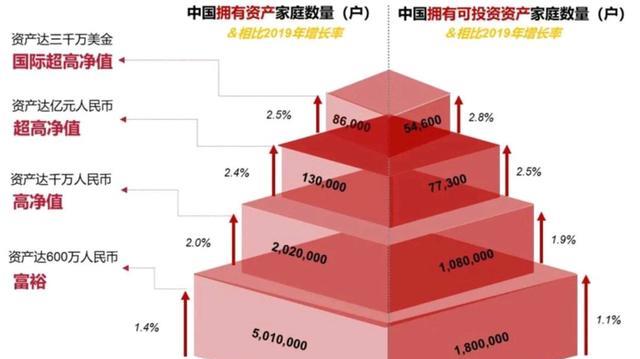 中國擁有1000萬資產以上的真實傢庭數量到底有多少？-圖2