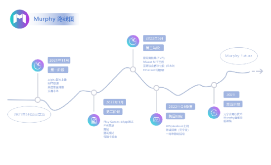 murphy|Facebook改名“Meta”，GameFi项目“Murphy”构建太空元宇宙世界