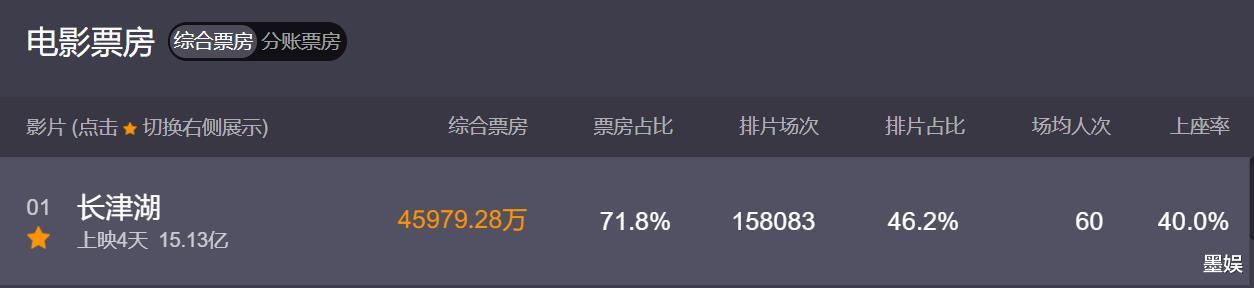 长津湖|《长津湖》超能打！黑粉说破天没用，人民喜欢就是硬道理