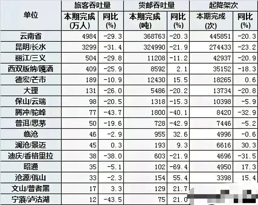 吞吐量 云南15个机场地域分布：长水机场吞吐量最多，三义机场第二，泸沽湖机场最少