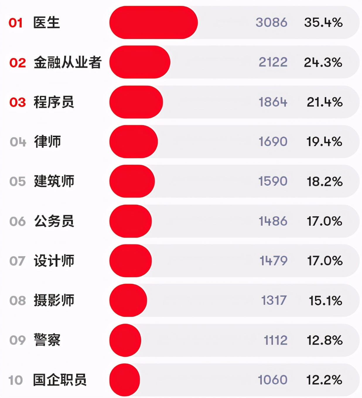 大学生|最受欢迎男友职业排名，公务员屈居第6，榜首自带主角光环