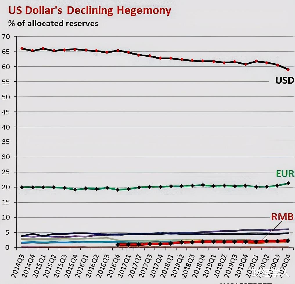 中俄等44國去美元化，美媒: 中國或會清零美債，羅傑斯: 付出代價-圖5