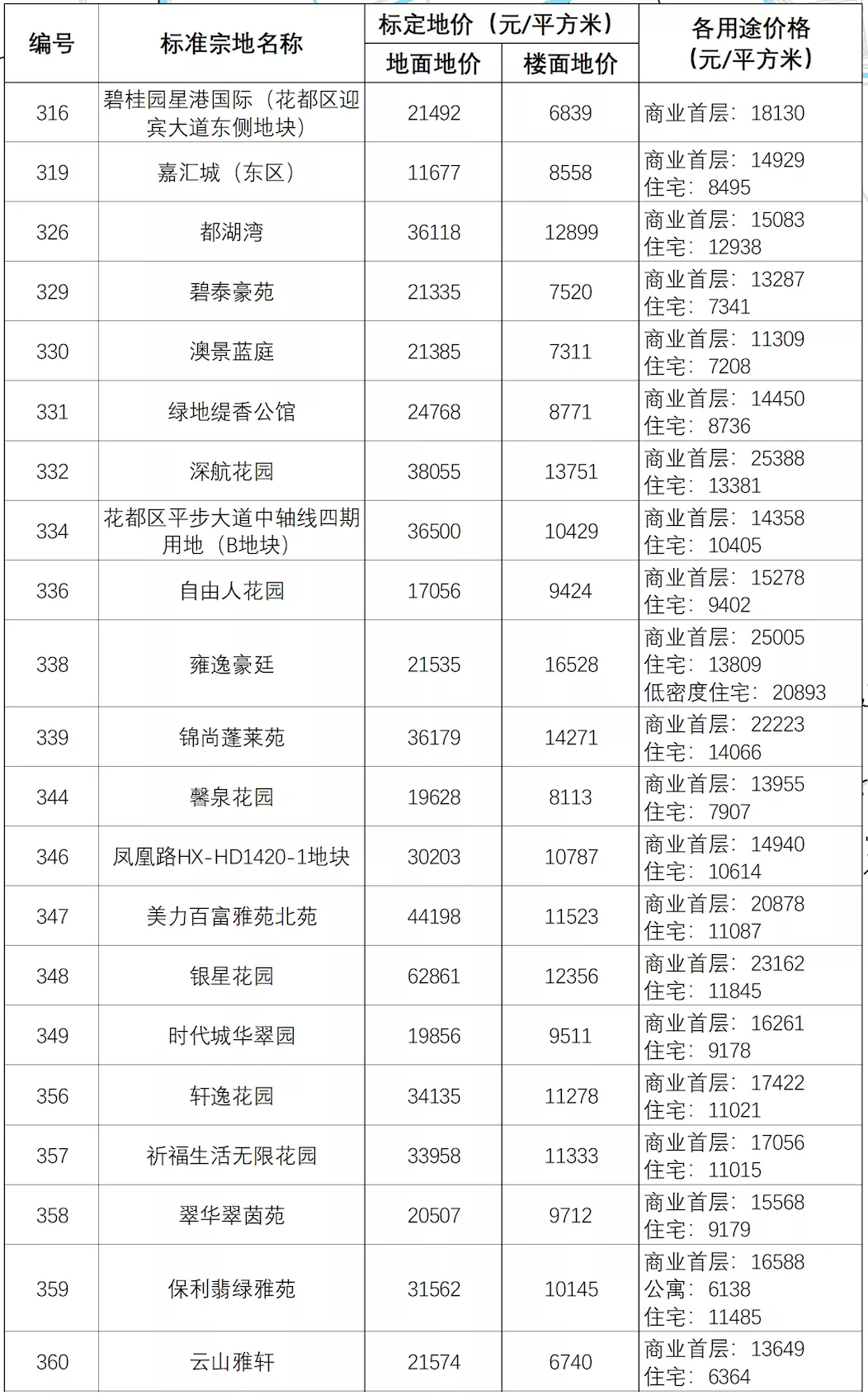 广州市|最贵7.6万/㎡！广州发布638个小区标定地价！