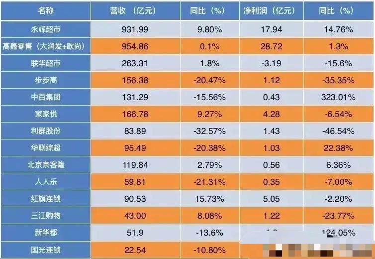 零售业|十四大连锁超市营业收入：高鑫零售第一，国光连锁最少，红旗连锁增长最快
