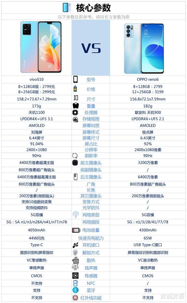 光学变焦|OPPOReno6和vivos10相比较，该如何选？