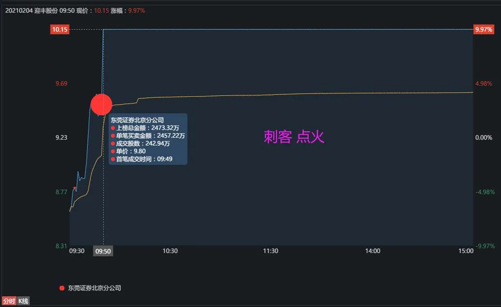 牛牛大势 龙虎榜：著名刺客3000万+扫板一大长腿股......