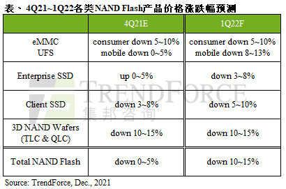 ssd|TrendForce：2022Q1企业级SSD价格将下跌3~8%