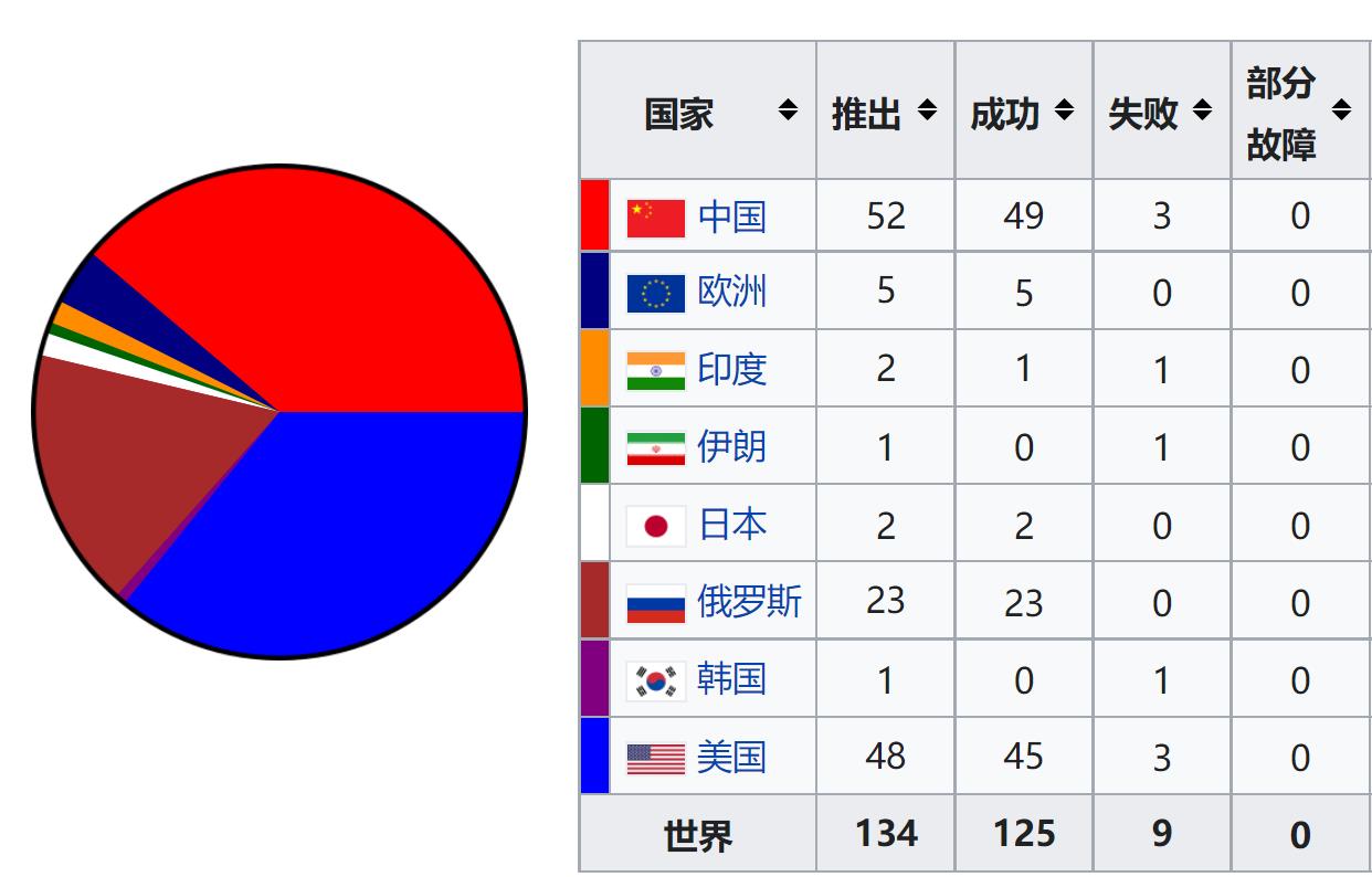 马斯克这次真的毛了!最后几天将3天3射,但中国仍将4年3第一