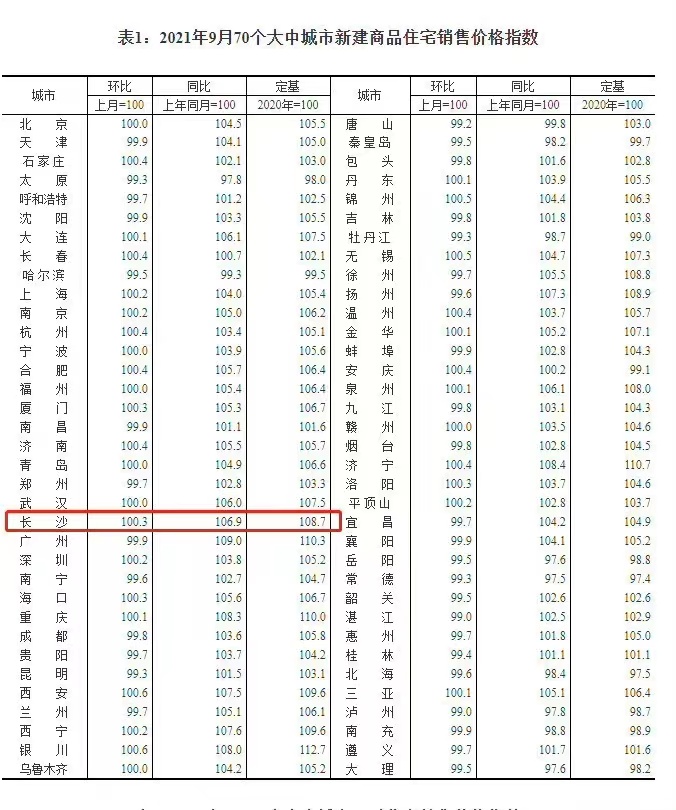 长沙|长沙房价又涨了！！吃不消啊！兄弟们！！
