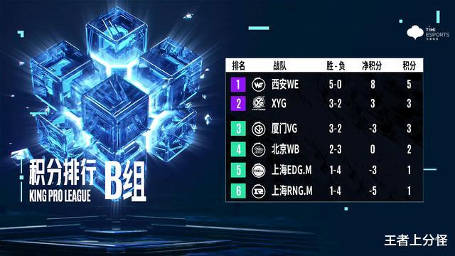 kpl|第二轮战队名单出炉，S组黑马真没想到，A组很令人期待