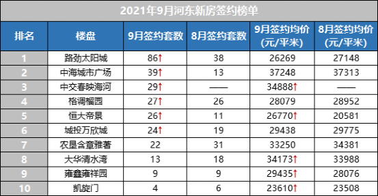 楼市|重夺市区冠军！河东区量价齐涨，还有新盘上榜！