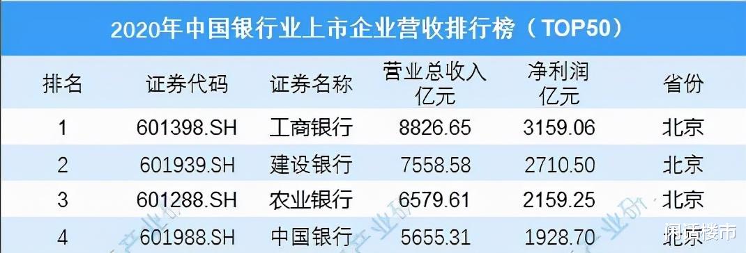 银行|地产算暴利行业？银行的利润是它的4倍！