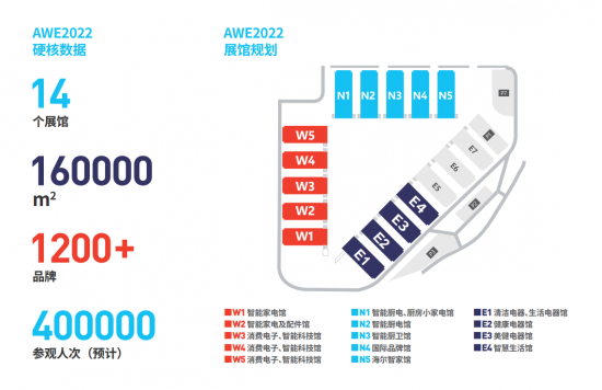 家居|AWE2022招展工作进行中，超七成企业要求扩大展位面积