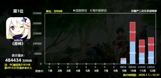 原神|2020现象级国产游戏，2021更是火遍了全球，1个月就赚了22亿