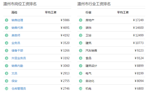 菜菜菜鸟king 在温州年薪八万算什么水平