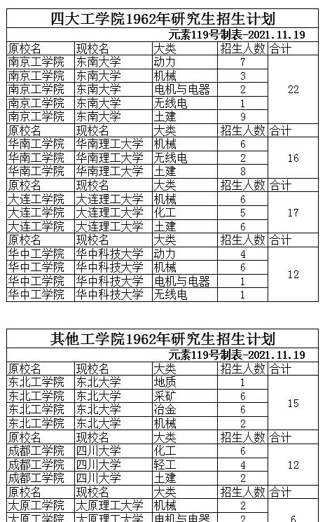 华中科技大学|研究生大扩招，四大工学院60年扩招近400倍