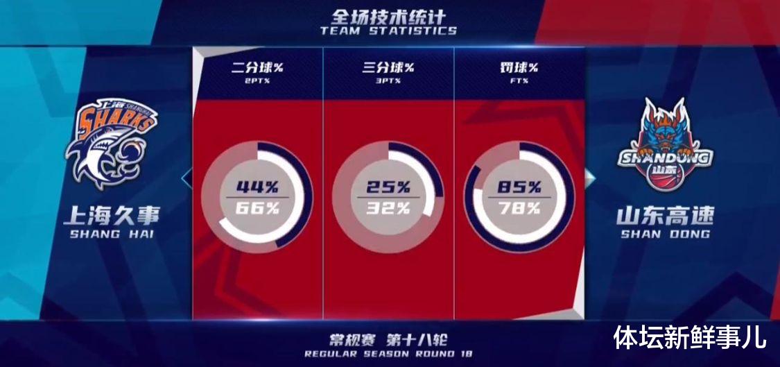 上海男篮|疯狂9胜！丁彦雨航不在陶汉林打疯，上海4连胜终结，失误15比25引争议