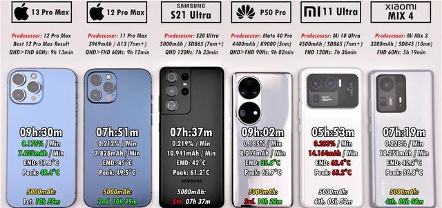 赵月看花花|9小时30分!iPhone13ProMax续航夺冠,国产5000mAh旗舰“完败”