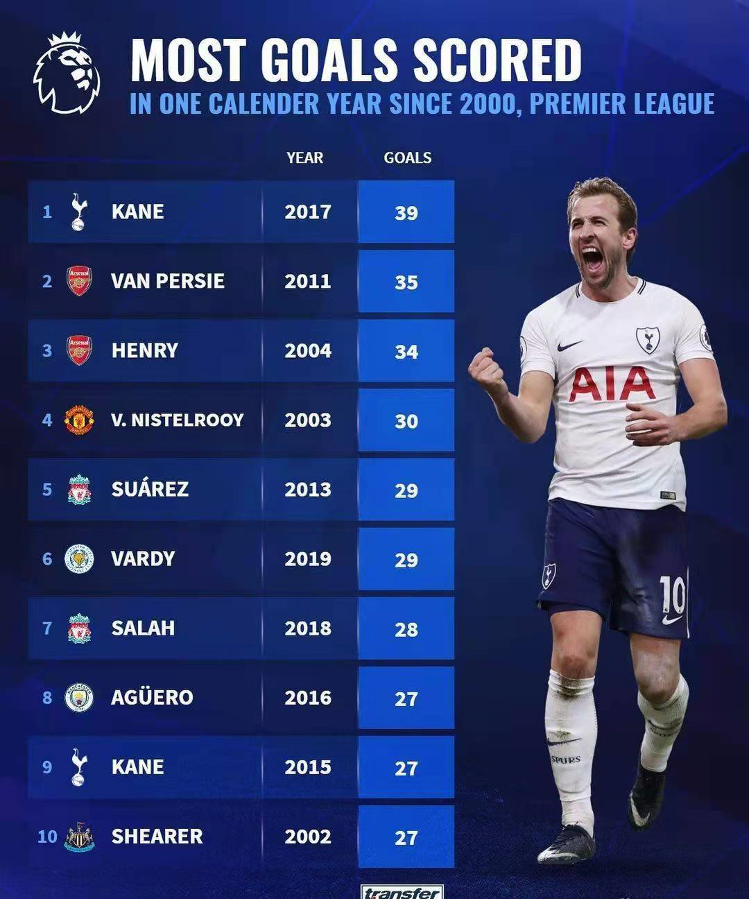英超|离谱！英超年度进球榜出炉，前十竟有一人两次上榜，你猜得对吗？