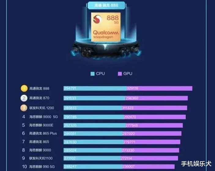Win10|骁龙888跑分成绩这么高，为什么口碑不如麒麟9000？