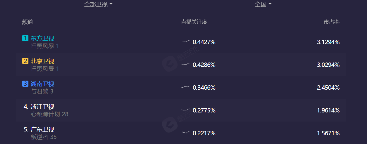 扫黑风暴|《扫黑风暴》首播，收视夺冠，演员演技炸裂剧情引人入胜！