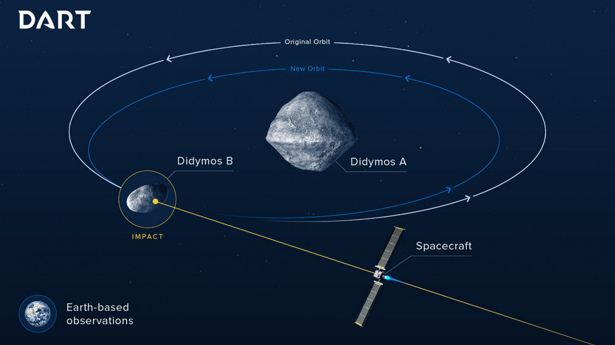 目标:小行星!距离:1100万公里!NASA准备出击