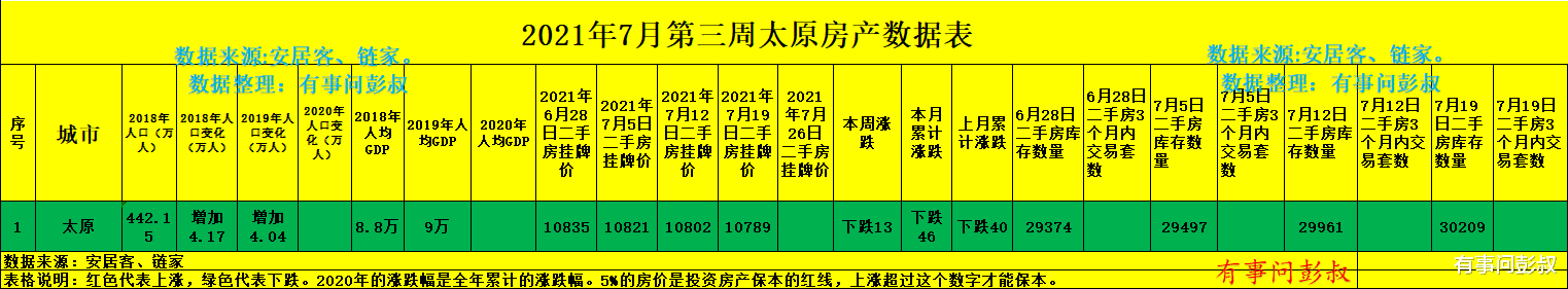 太原|太原楼市的辉煌不再，太原高房价成为了过去