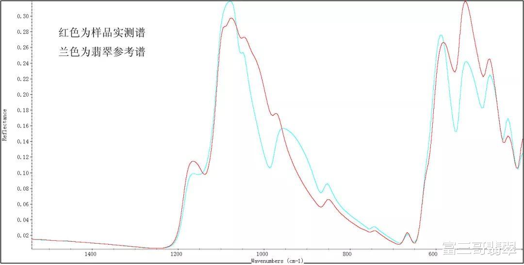 翡翠|买翡翠都要看鉴定证书，但是你知道翡翠是怎么进行鉴定的吗？
