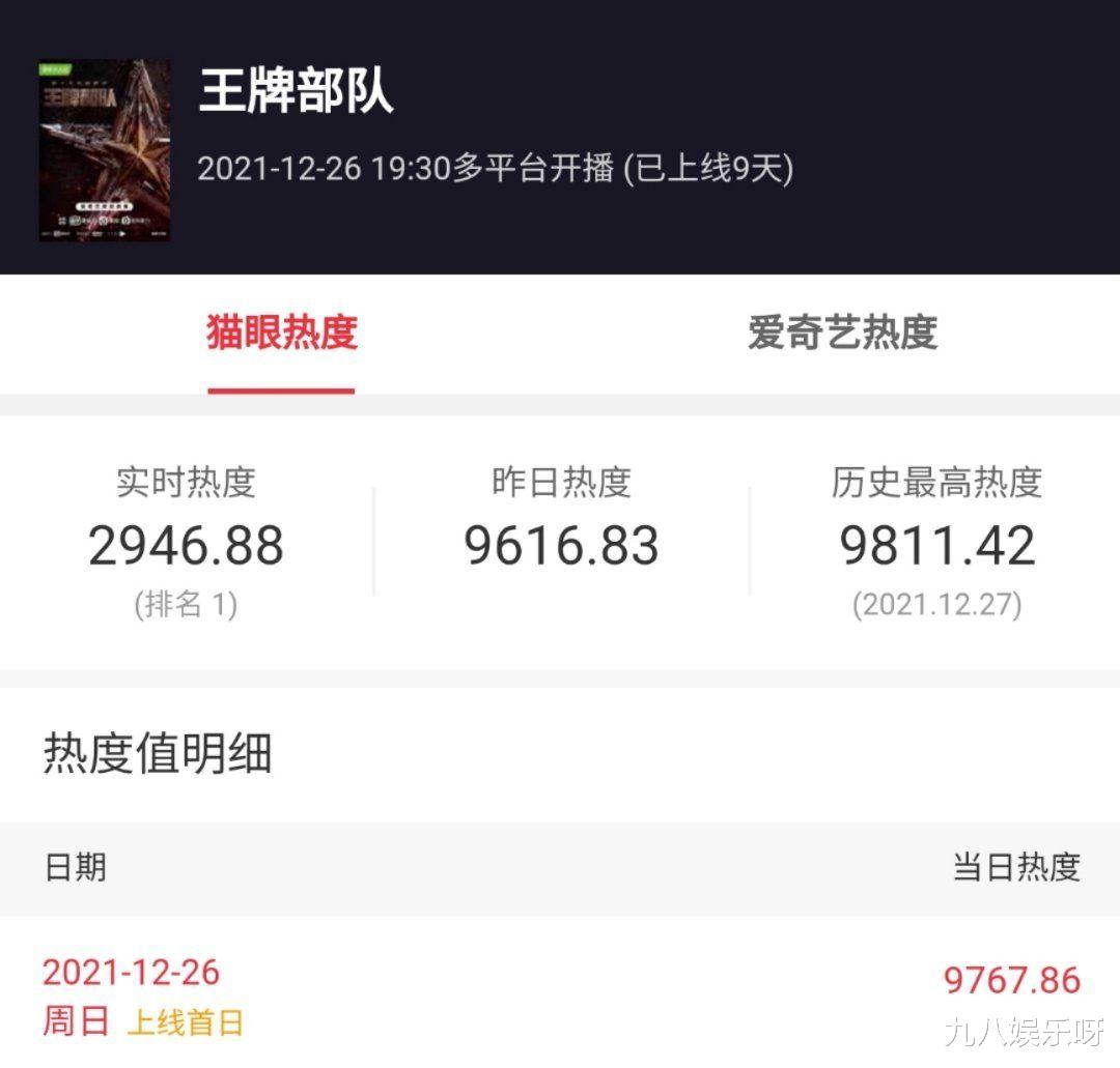 英雄岁月之王牌部队|《王牌部队》收视创新纪录，顾一野战损照曝光，眼神戏满分