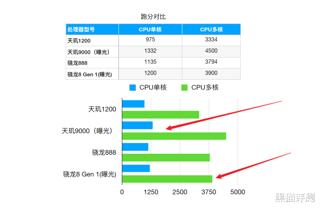黑客|原来卢伟冰的说法是错的？天玑9000出厂价格确认，红米K40：果然买早了
