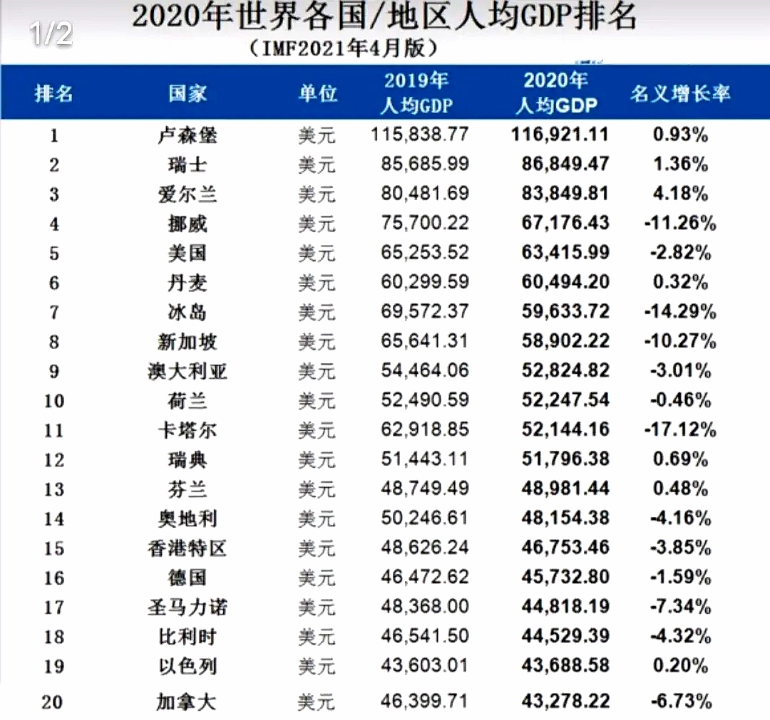 世界各國人均GDP出爐，美國第5，日本跌出前20，中國排名多少？-圖2