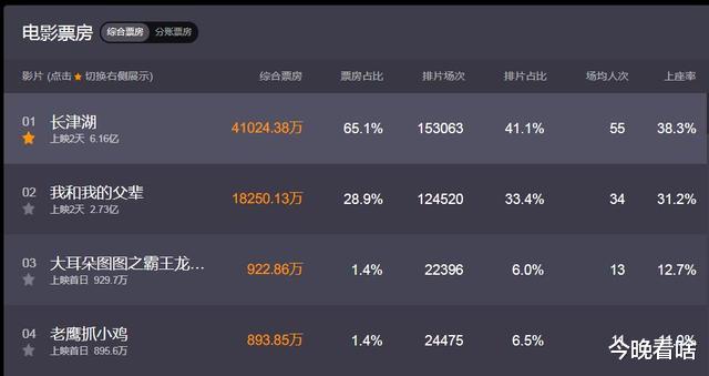 长津湖|长津湖强势逆跌，上映后票房越来越高，即将突破17亿，打破常规！