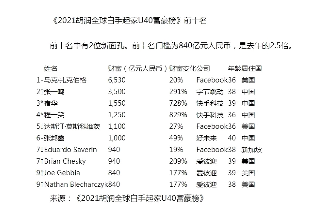 创业 中国80后女首富：创业3年身价700多亿，旗下公司与“烟”有关