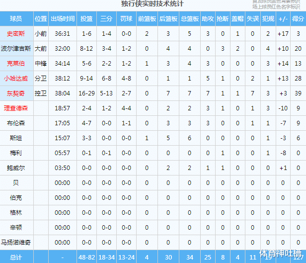 快船队|翻盘概率只有6%！莱昂纳德下家曝光，太惨了吧