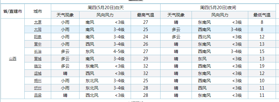天气说 山西！下一轮气温“大转折”！山西的气温将出现下列变化